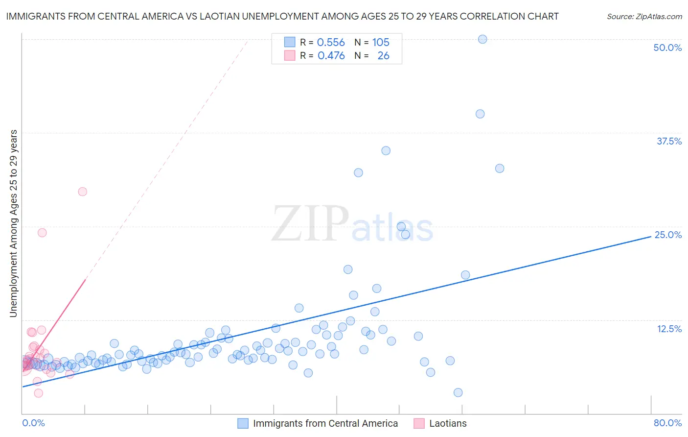 Immigrants from Central America vs Laotian Unemployment Among Ages 25 to 29 years