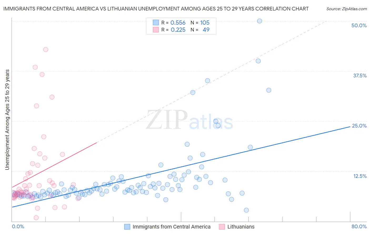Immigrants from Central America vs Lithuanian Unemployment Among Ages 25 to 29 years