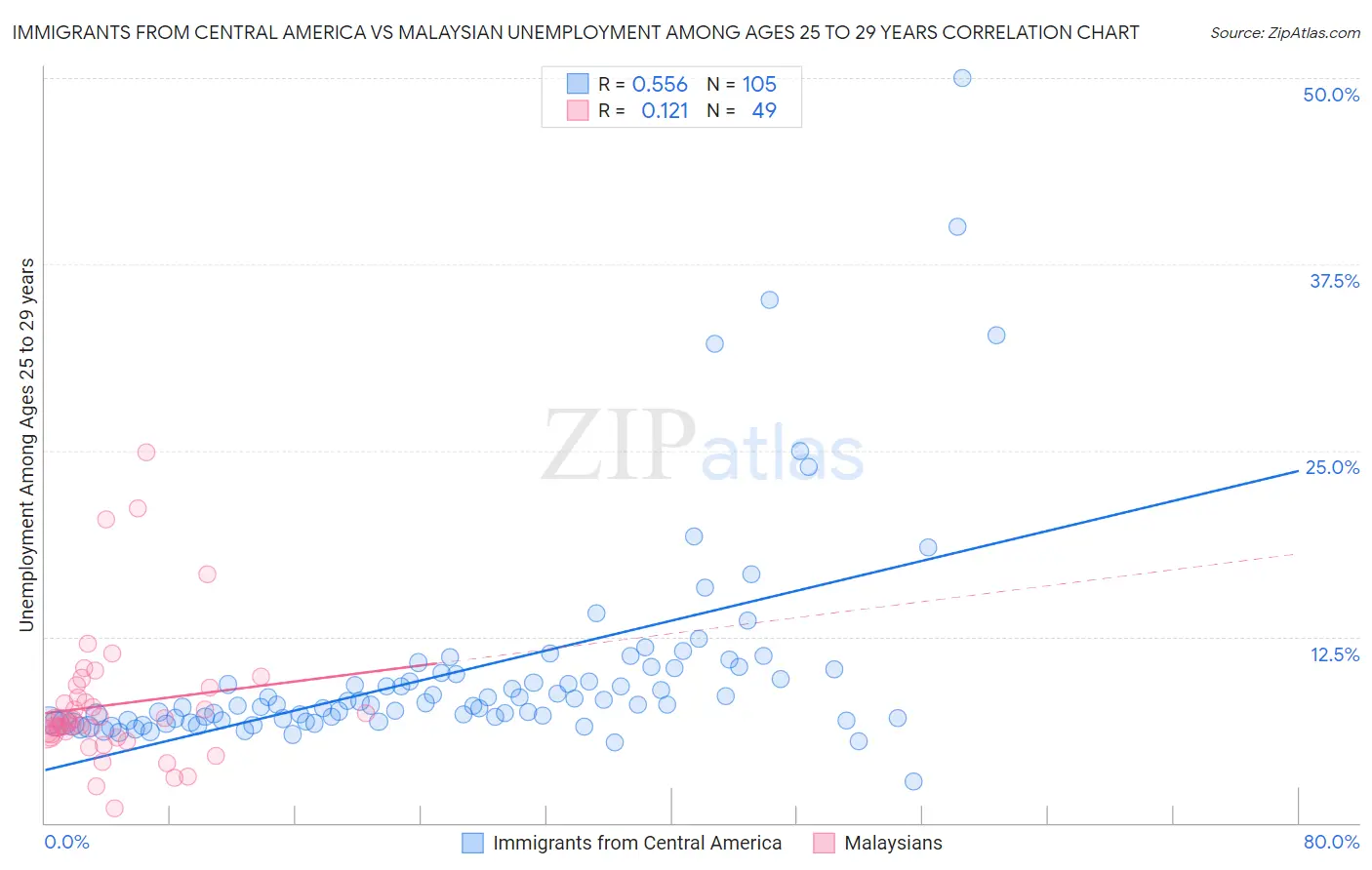 Immigrants from Central America vs Malaysian Unemployment Among Ages 25 to 29 years