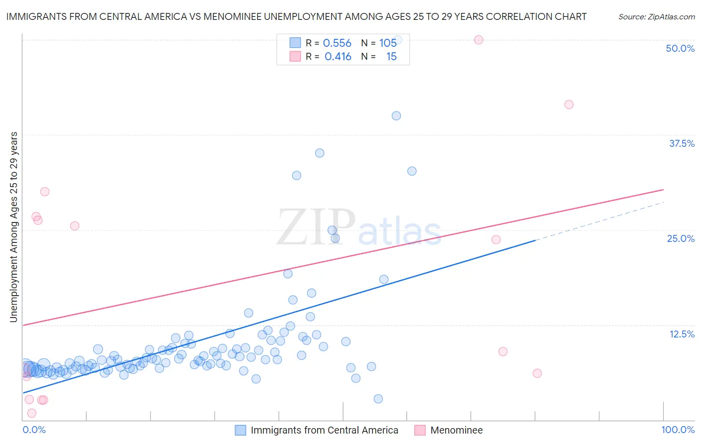 Immigrants from Central America vs Menominee Unemployment Among Ages 25 to 29 years