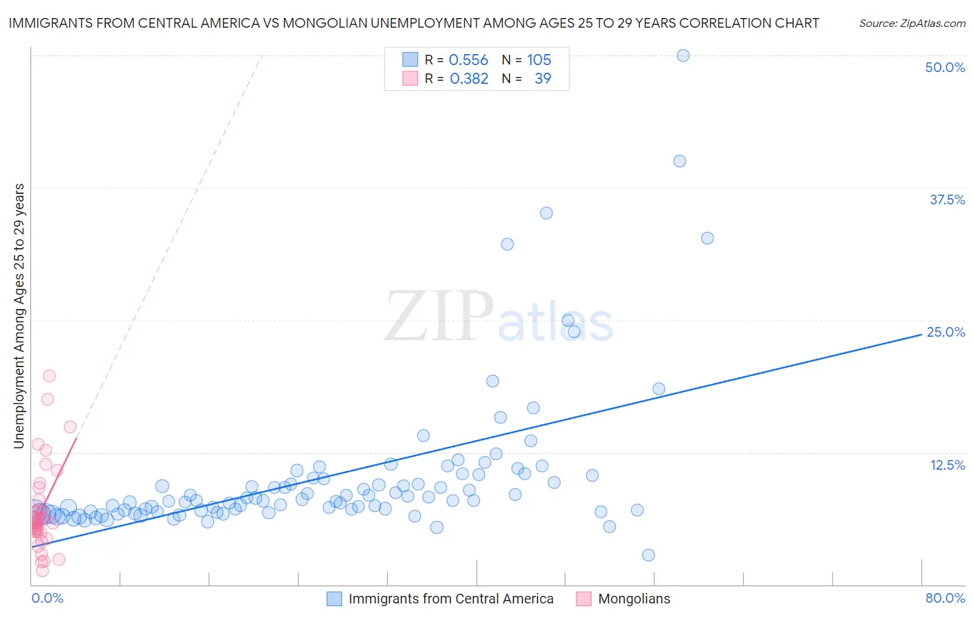 Immigrants from Central America vs Mongolian Unemployment Among Ages 25 to 29 years