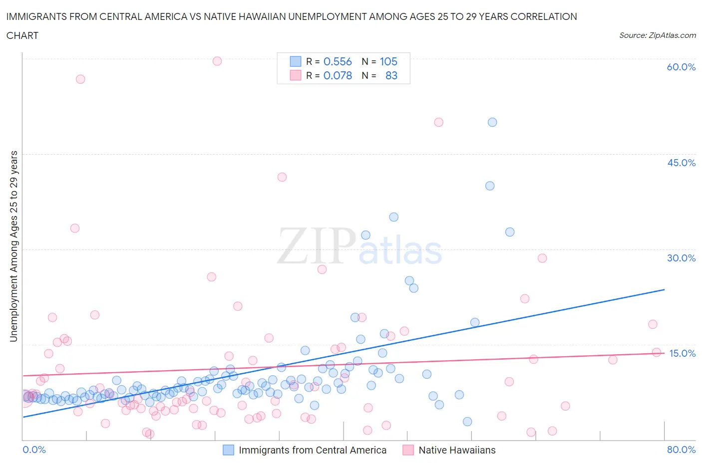 Immigrants from Central America vs Native Hawaiian Unemployment Among Ages 25 to 29 years