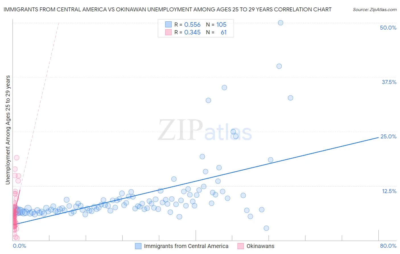 Immigrants from Central America vs Okinawan Unemployment Among Ages 25 to 29 years