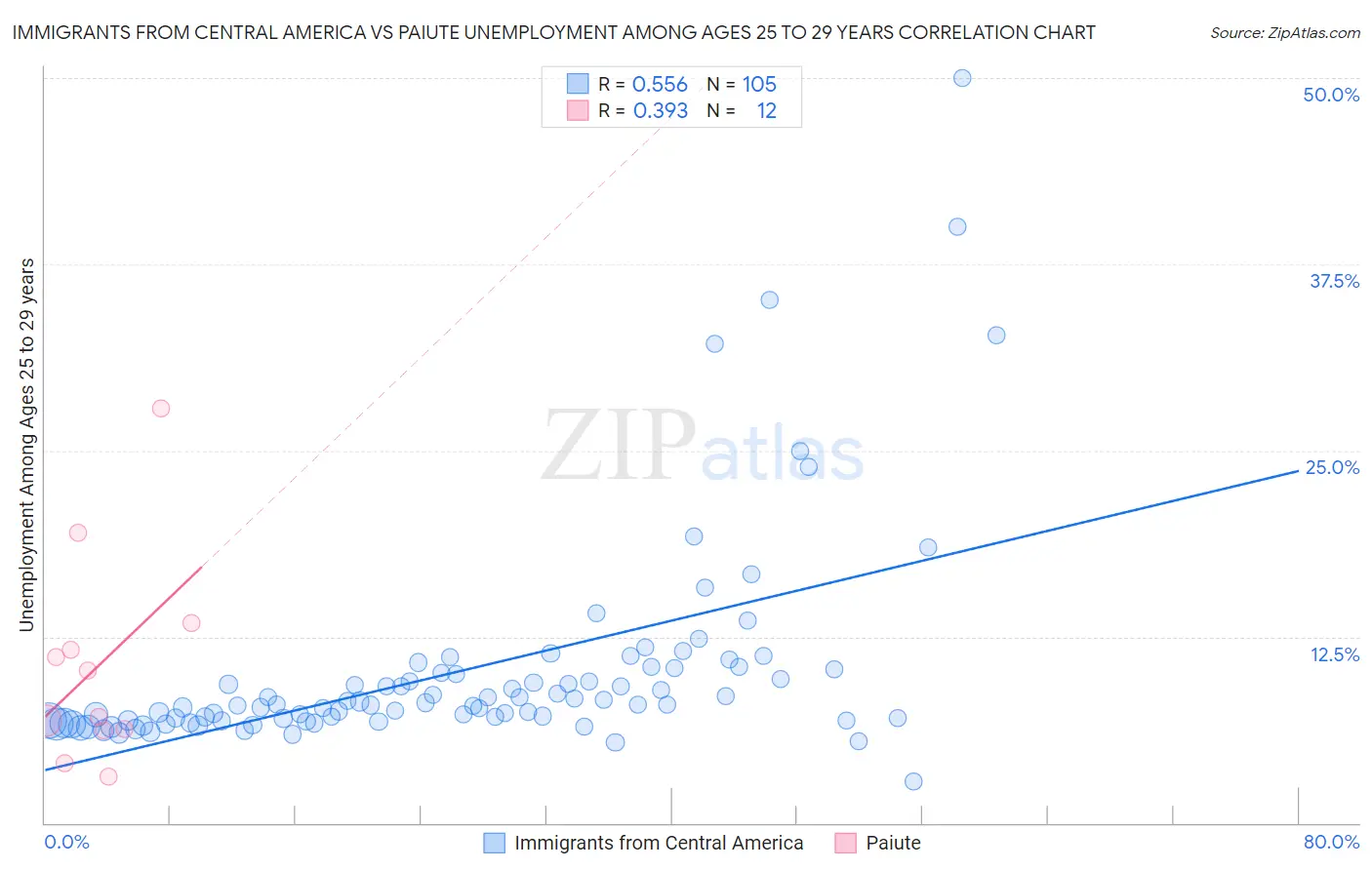 Immigrants from Central America vs Paiute Unemployment Among Ages 25 to 29 years