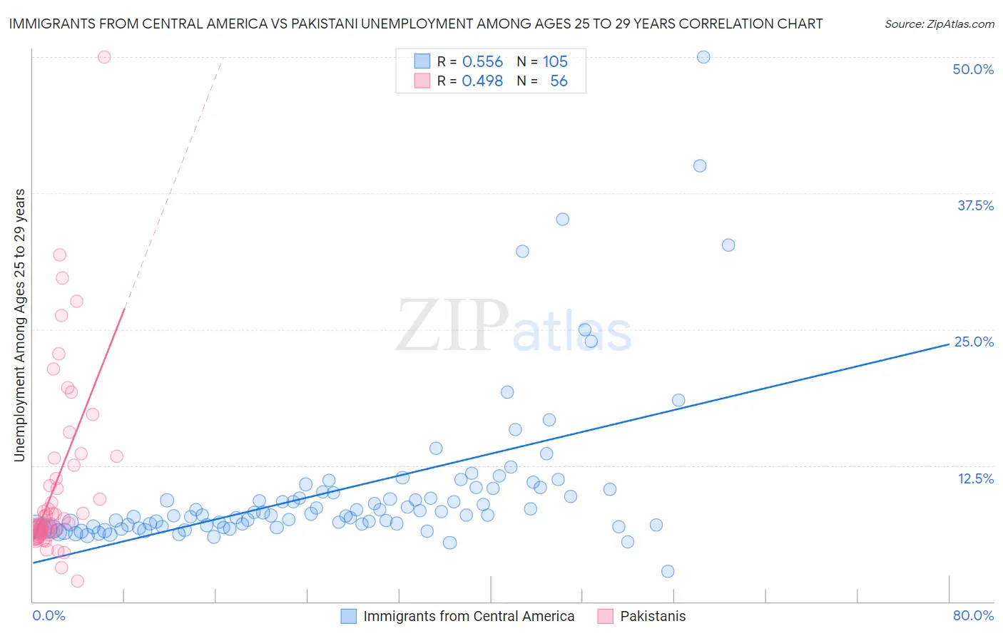 Immigrants from Central America vs Pakistani Unemployment Among Ages 25 to 29 years