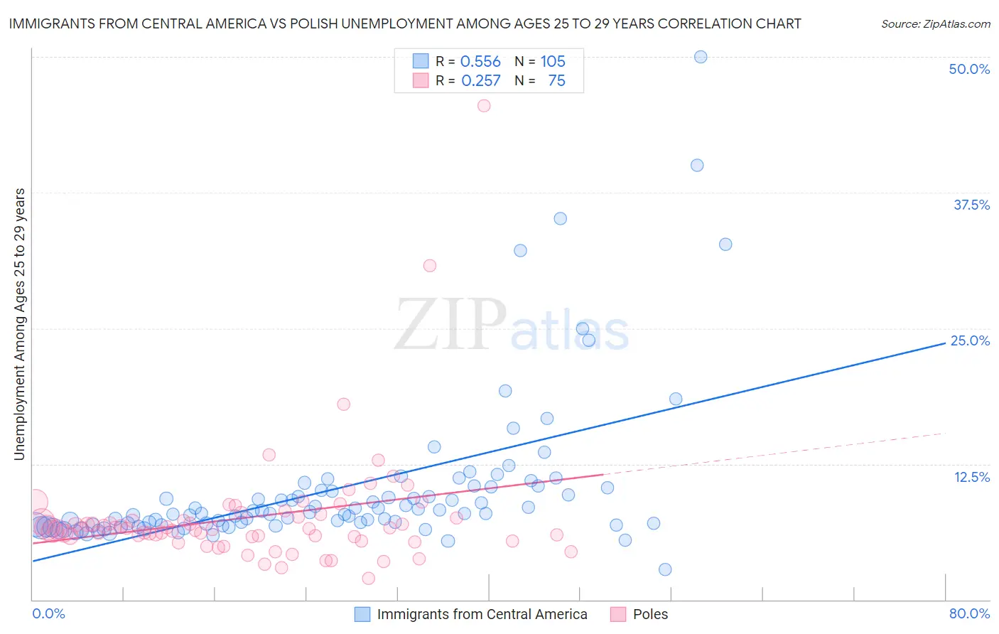 Immigrants from Central America vs Polish Unemployment Among Ages 25 to 29 years