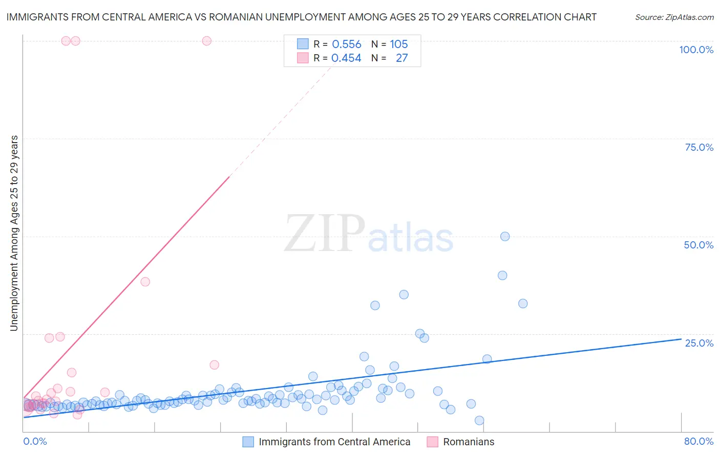 Immigrants from Central America vs Romanian Unemployment Among Ages 25 to 29 years