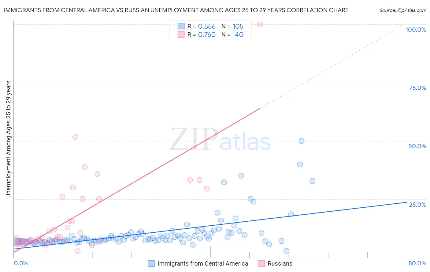 Immigrants from Central America vs Russian Unemployment Among Ages 25 to 29 years