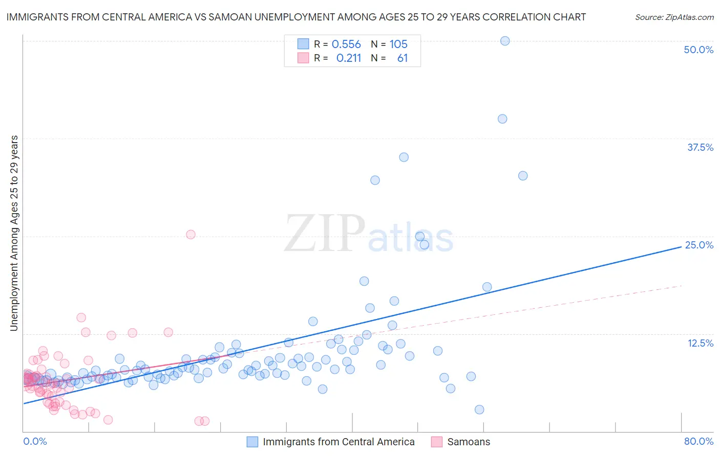 Immigrants from Central America vs Samoan Unemployment Among Ages 25 to 29 years