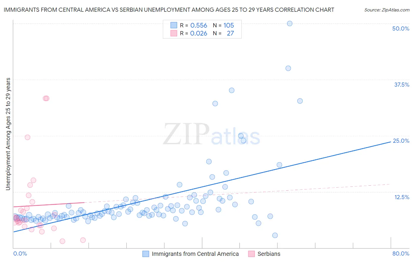 Immigrants from Central America vs Serbian Unemployment Among Ages 25 to 29 years