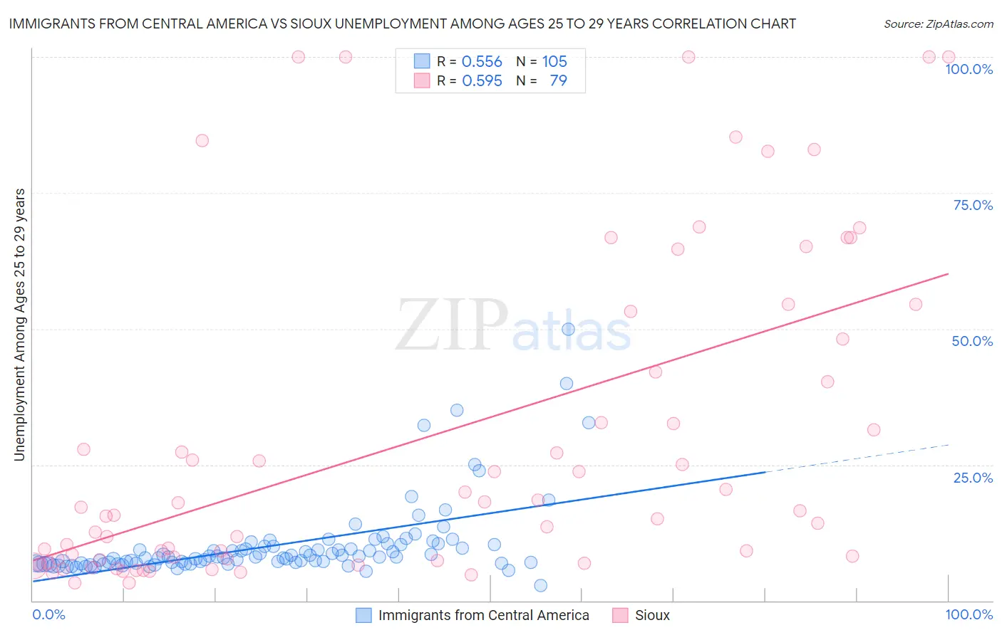 Immigrants from Central America vs Sioux Unemployment Among Ages 25 to 29 years