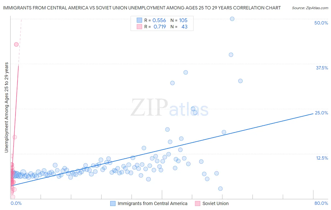 Immigrants from Central America vs Soviet Union Unemployment Among Ages 25 to 29 years