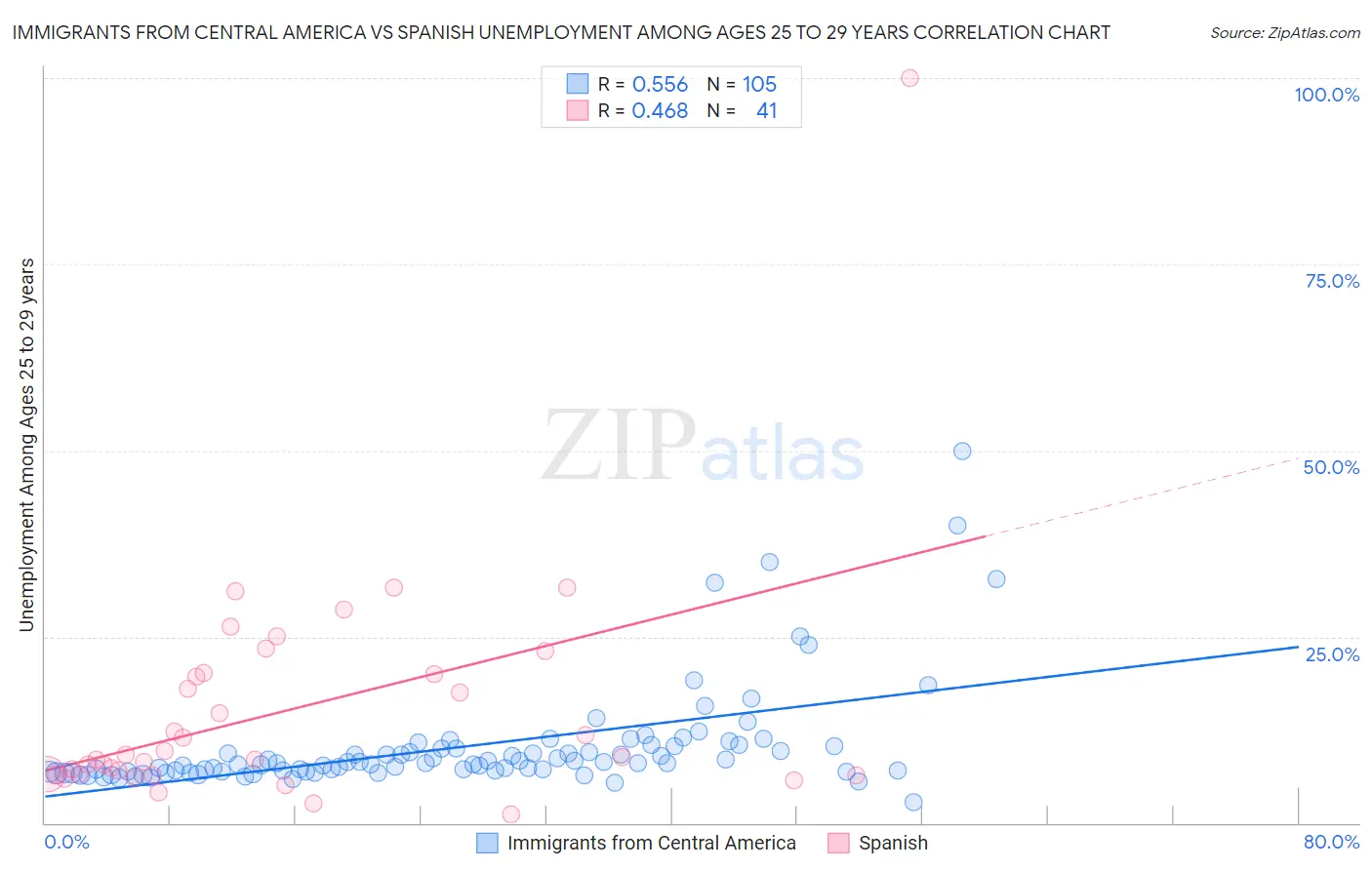 Immigrants from Central America vs Spanish Unemployment Among Ages 25 to 29 years