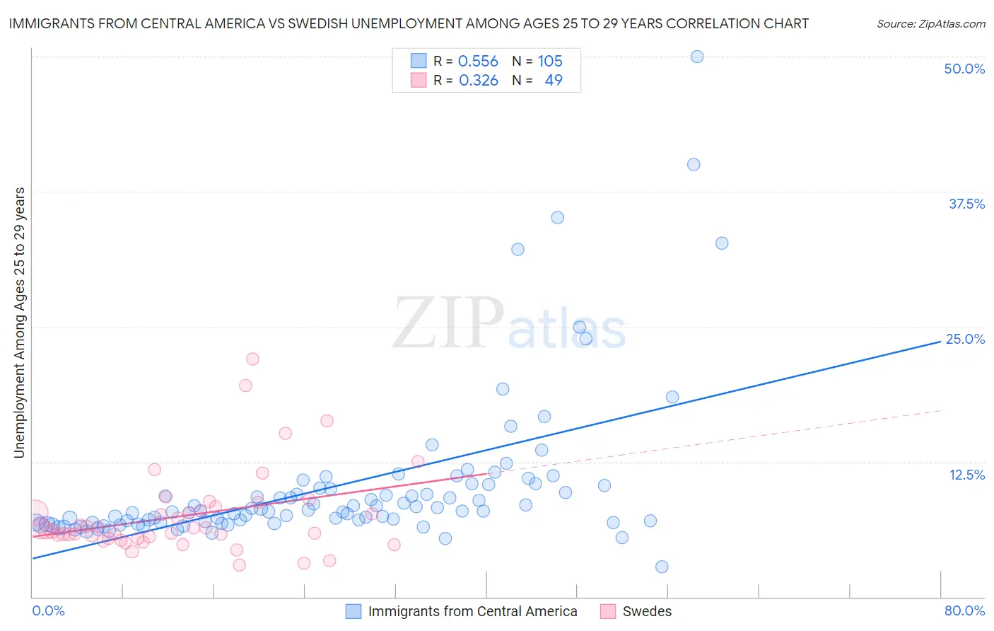 Immigrants from Central America vs Swedish Unemployment Among Ages 25 to 29 years