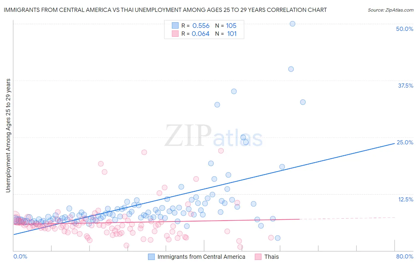 Immigrants from Central America vs Thai Unemployment Among Ages 25 to 29 years