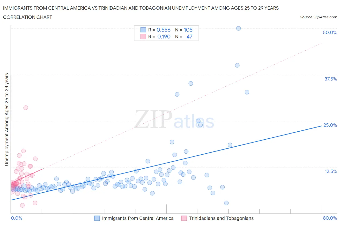 Immigrants from Central America vs Trinidadian and Tobagonian Unemployment Among Ages 25 to 29 years