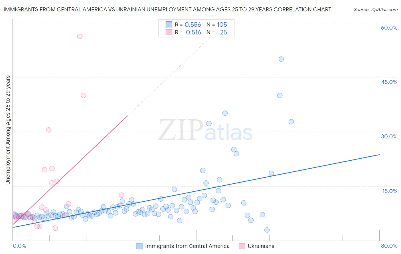 Immigrants from Central America vs Ukrainian Unemployment Among Ages 25 to 29 years