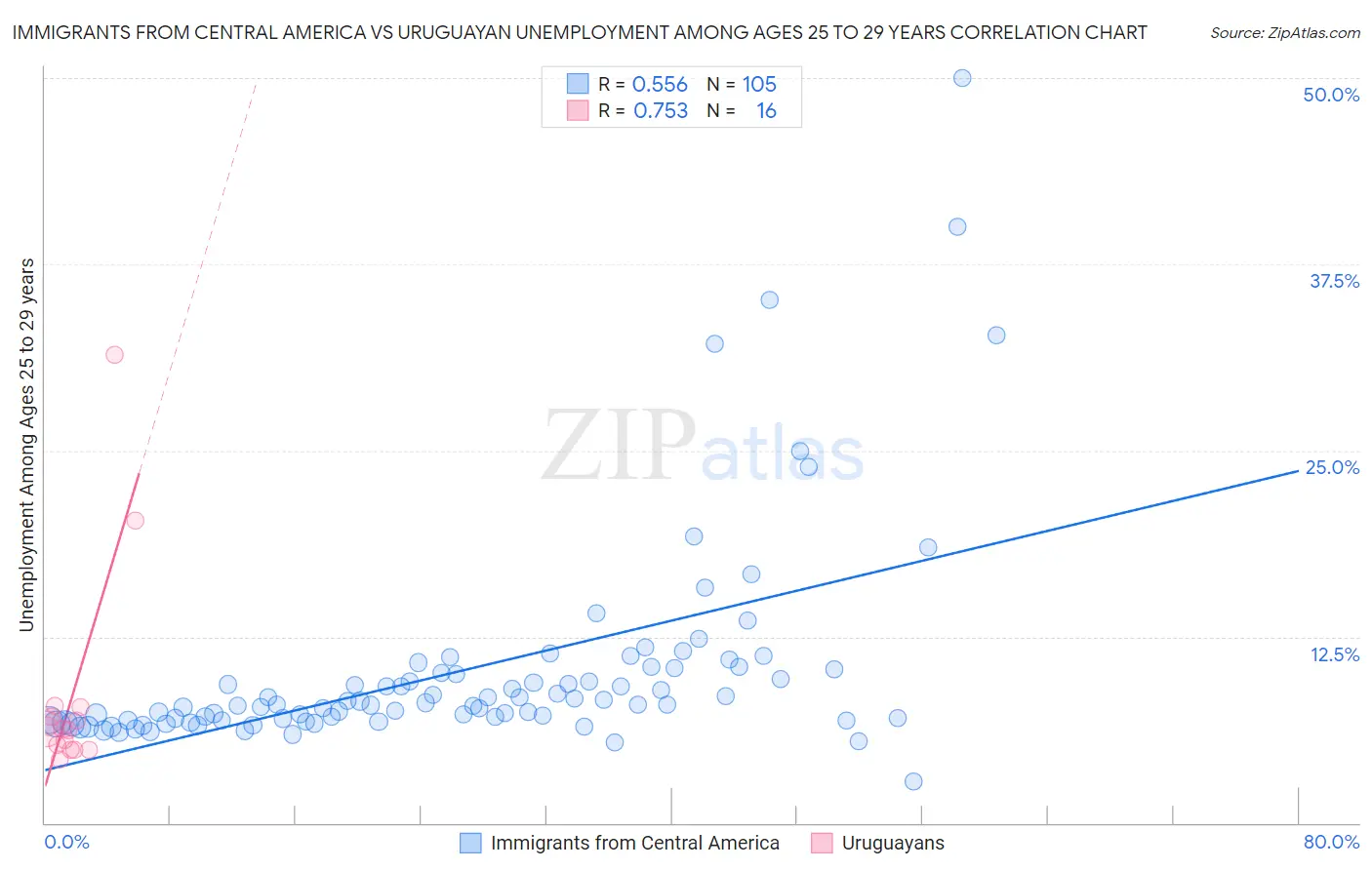 Immigrants from Central America vs Uruguayan Unemployment Among Ages 25 to 29 years