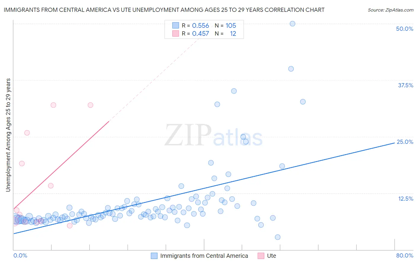 Immigrants from Central America vs Ute Unemployment Among Ages 25 to 29 years