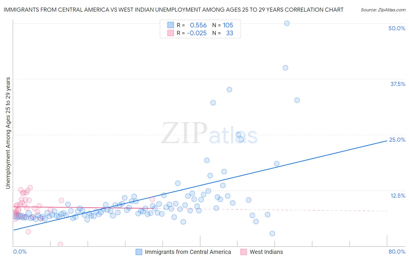 Immigrants from Central America vs West Indian Unemployment Among Ages 25 to 29 years
