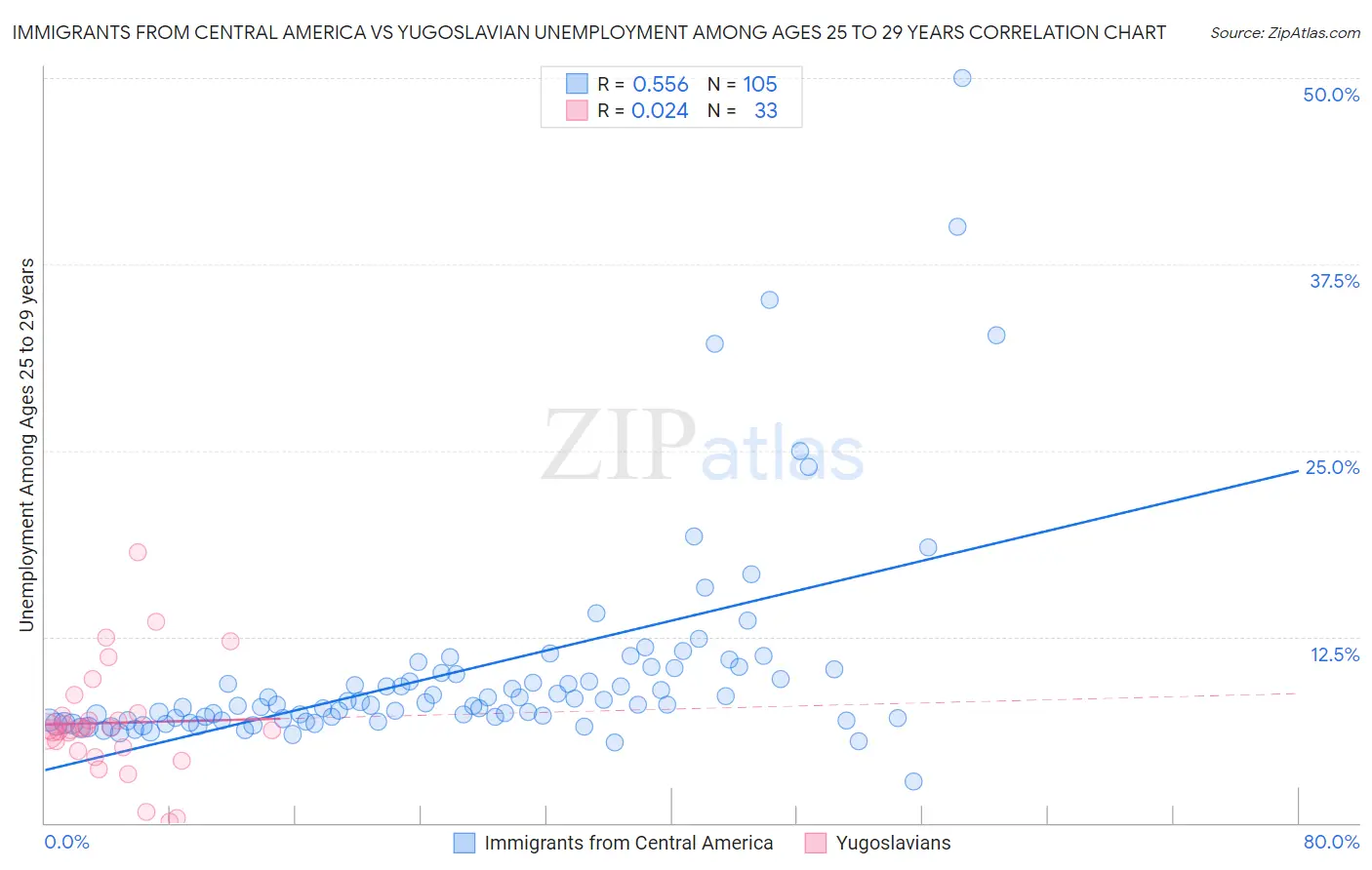 Immigrants from Central America vs Yugoslavian Unemployment Among Ages 25 to 29 years