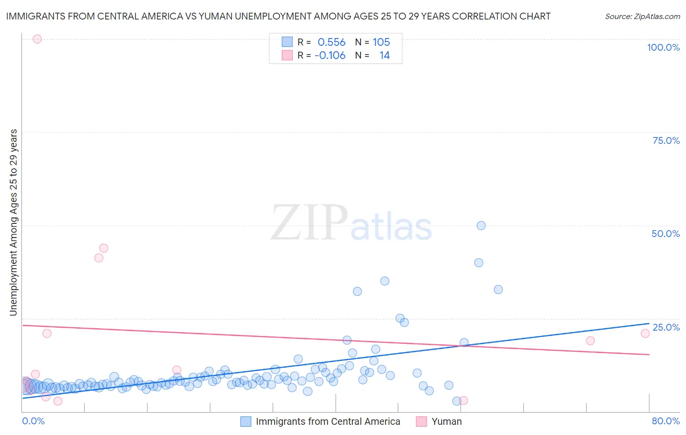 Immigrants from Central America vs Yuman Unemployment Among Ages 25 to 29 years