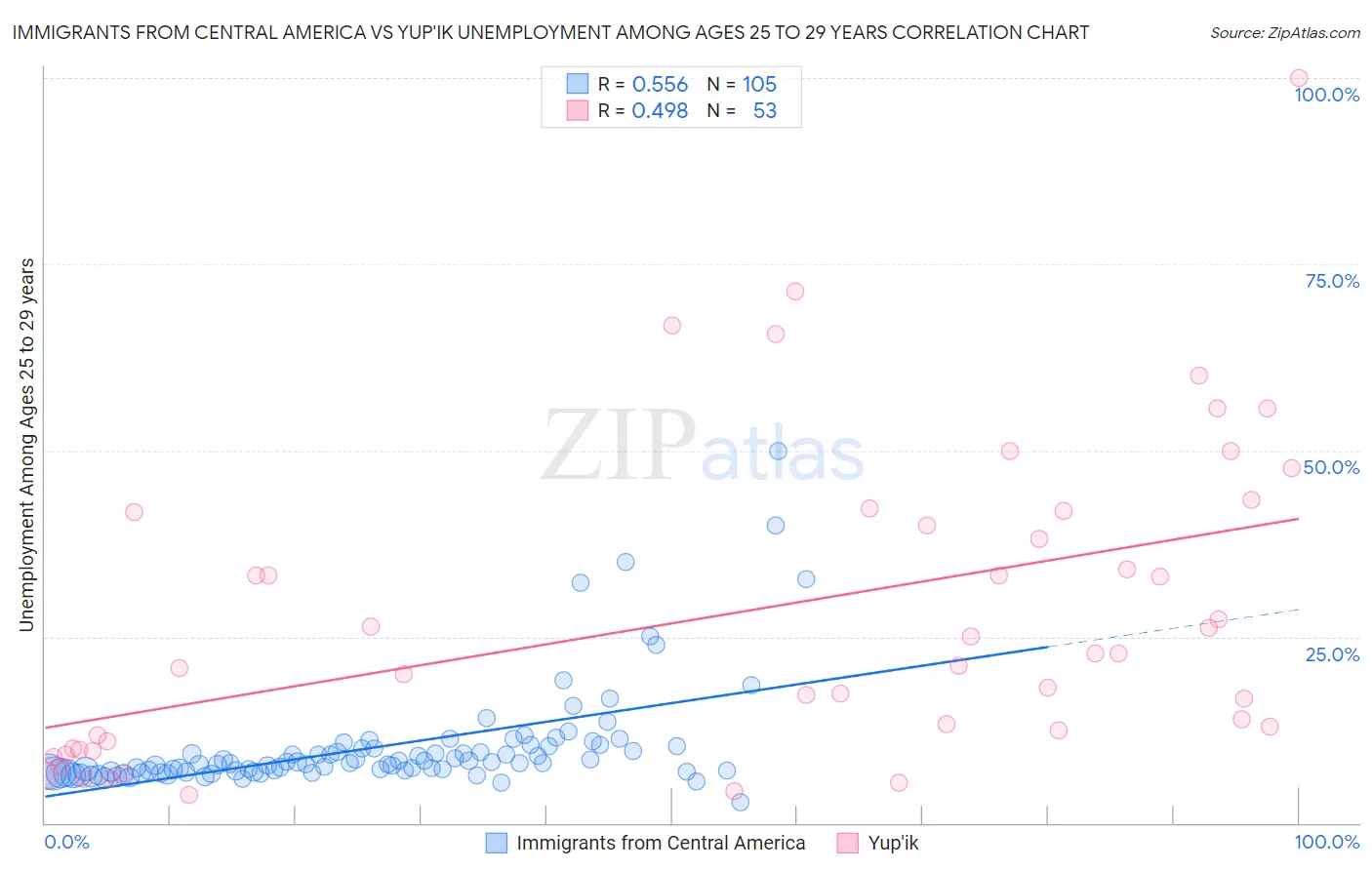 Immigrants from Central America vs Yup'ik Unemployment Among Ages 25 to 29 years