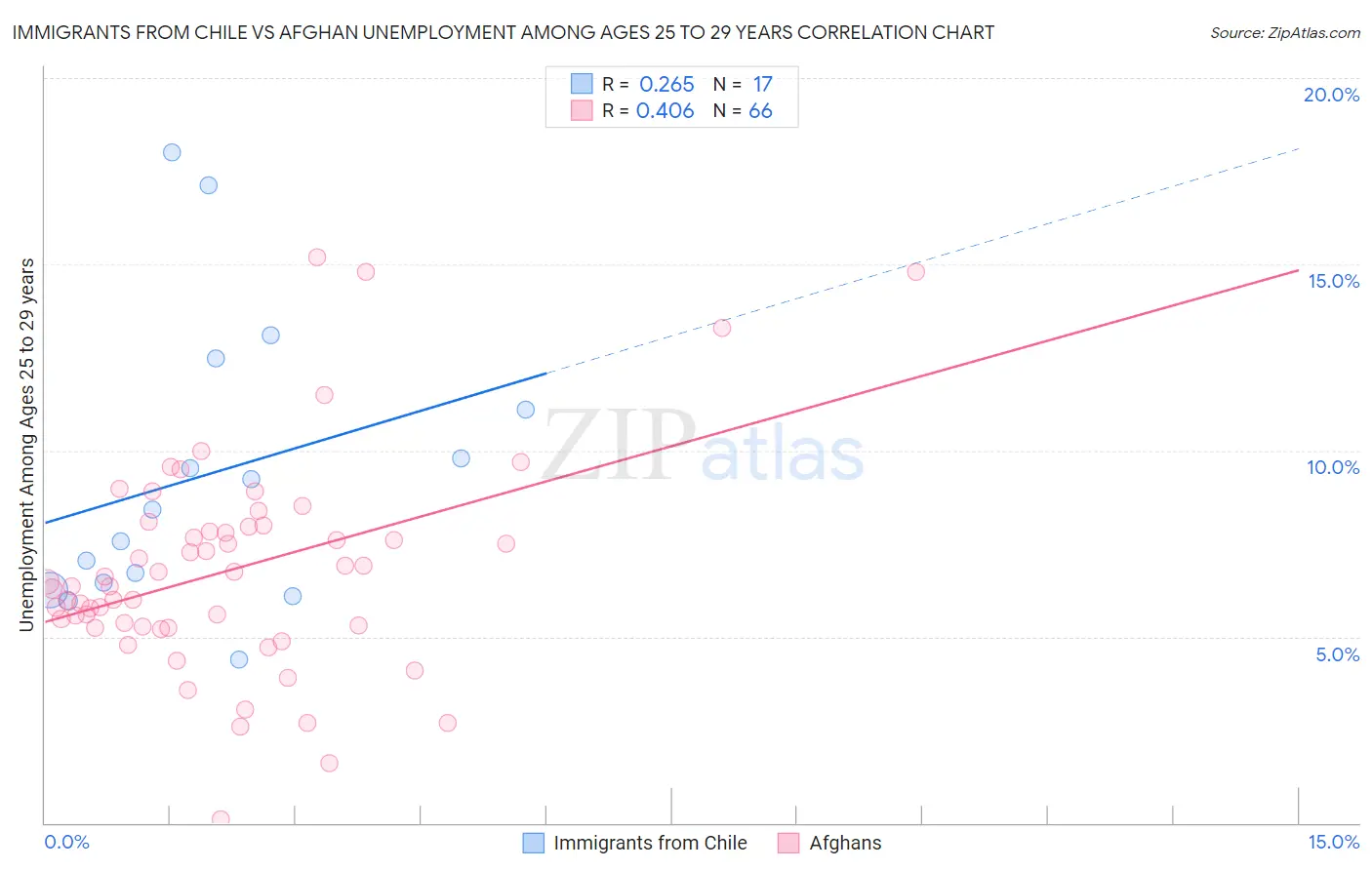 Immigrants from Chile vs Afghan Unemployment Among Ages 25 to 29 years