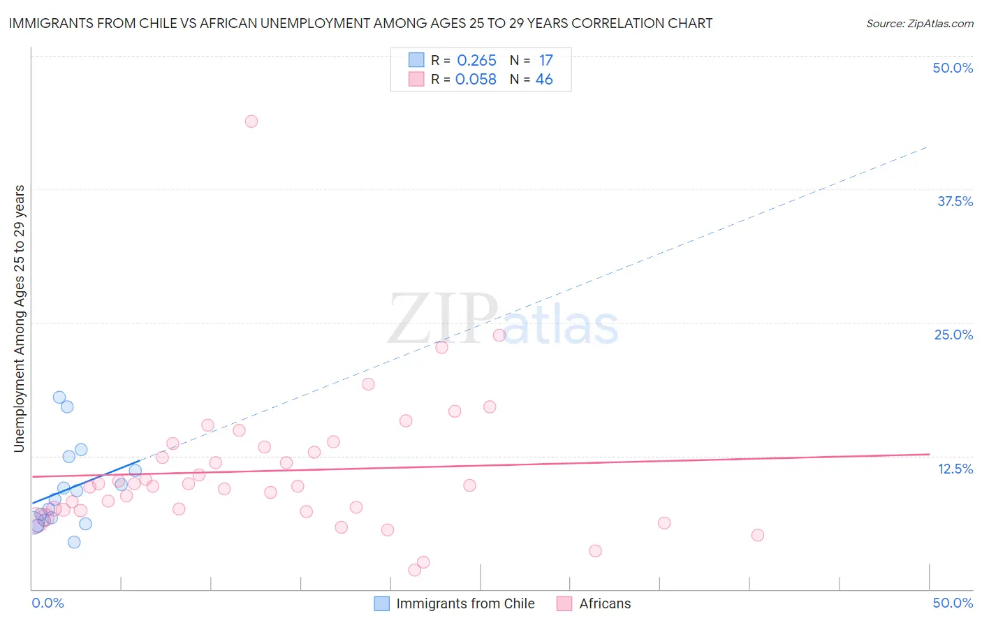 Immigrants from Chile vs African Unemployment Among Ages 25 to 29 years
