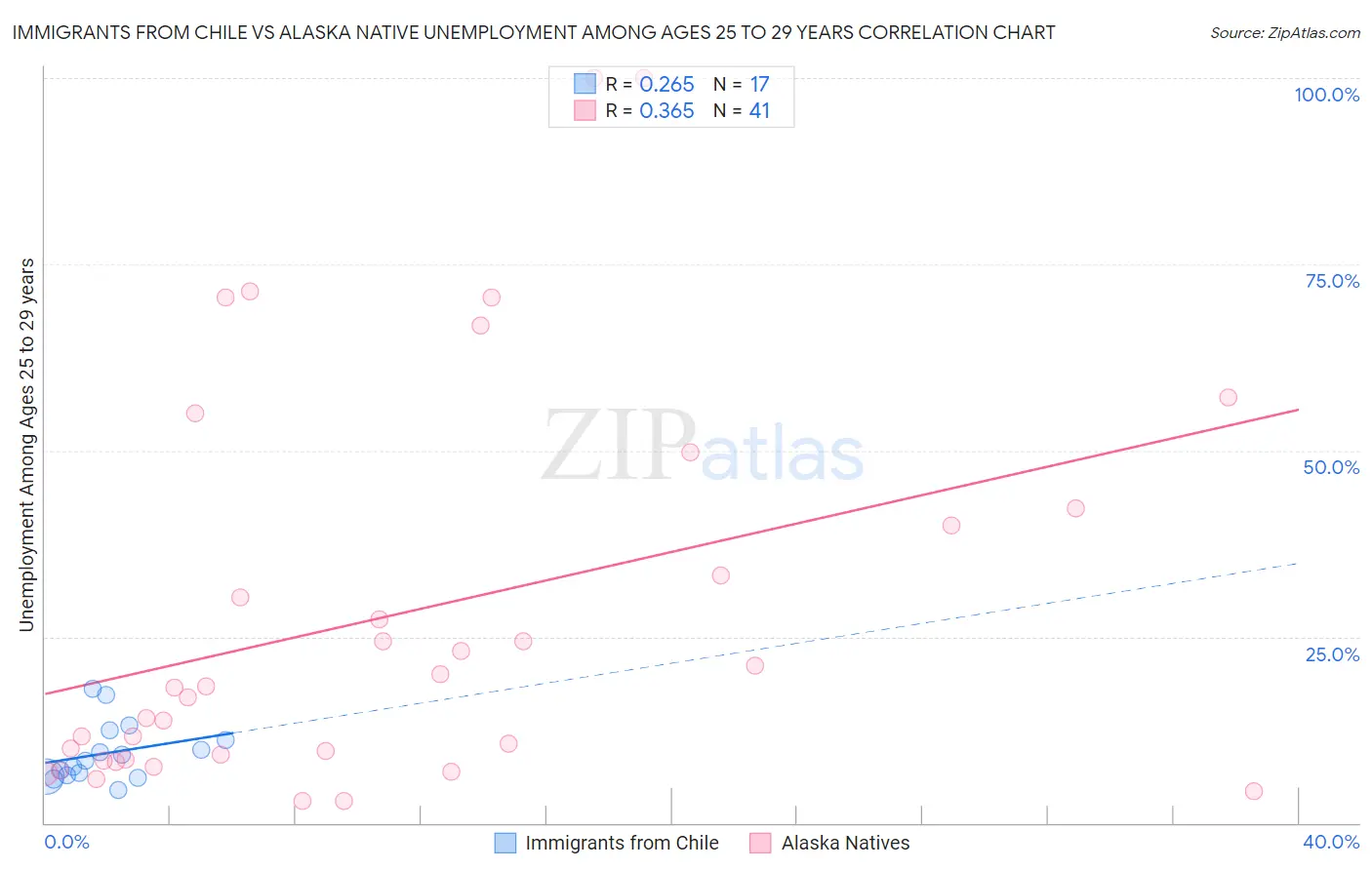 Immigrants from Chile vs Alaska Native Unemployment Among Ages 25 to 29 years