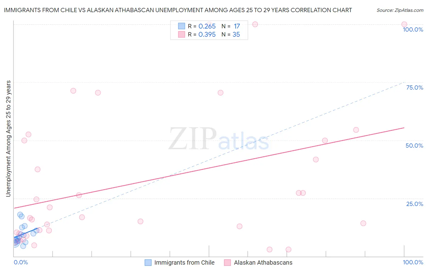 Immigrants from Chile vs Alaskan Athabascan Unemployment Among Ages 25 to 29 years