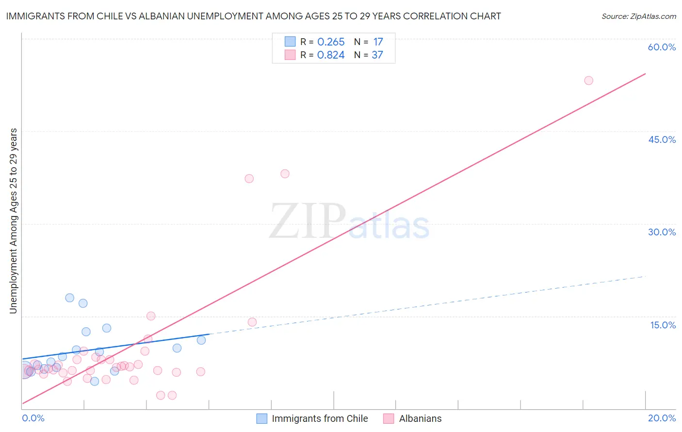 Immigrants from Chile vs Albanian Unemployment Among Ages 25 to 29 years
