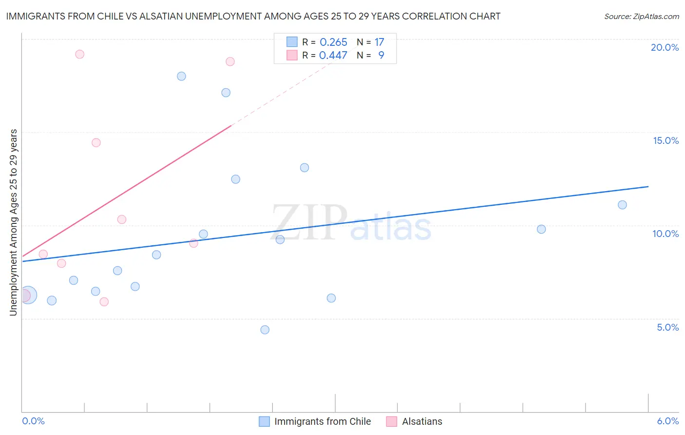 Immigrants from Chile vs Alsatian Unemployment Among Ages 25 to 29 years