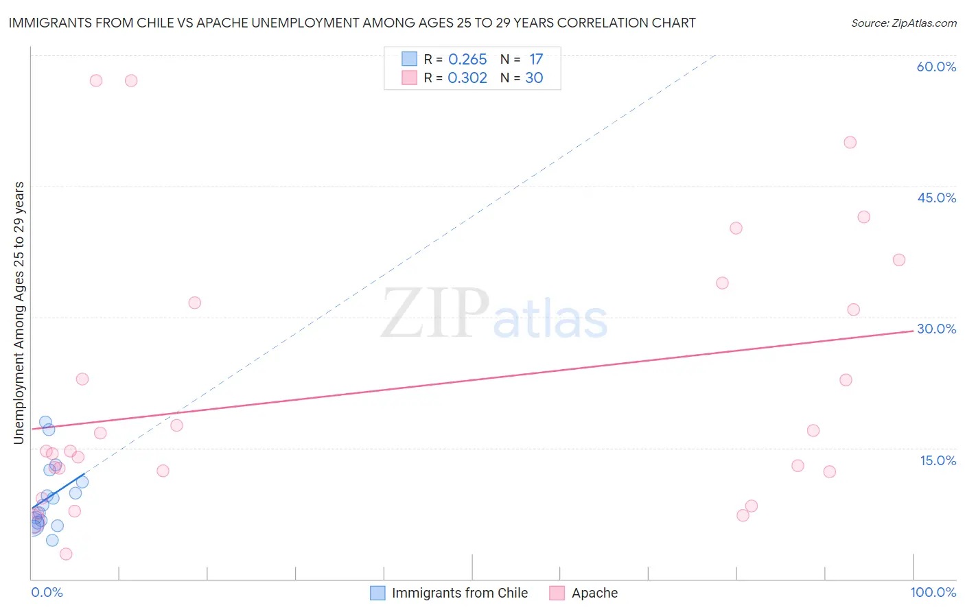 Immigrants from Chile vs Apache Unemployment Among Ages 25 to 29 years
