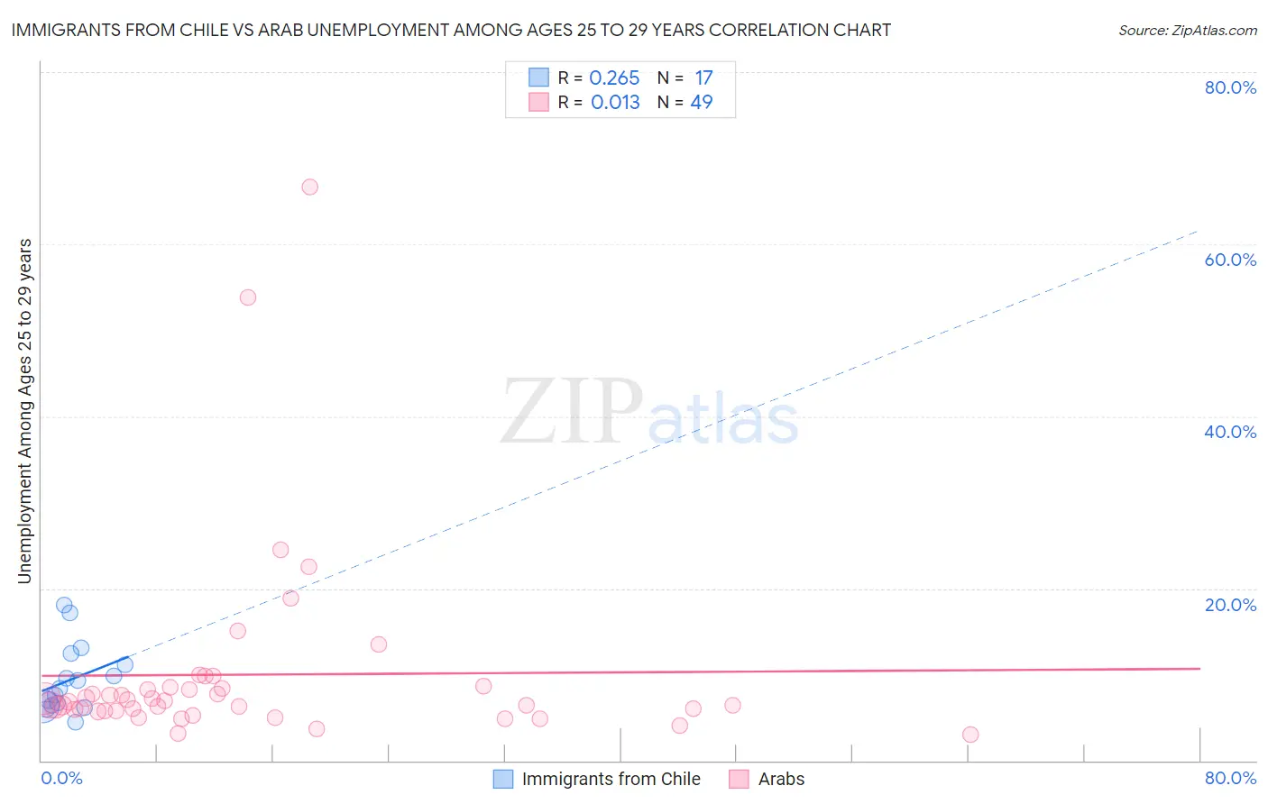 Immigrants from Chile vs Arab Unemployment Among Ages 25 to 29 years