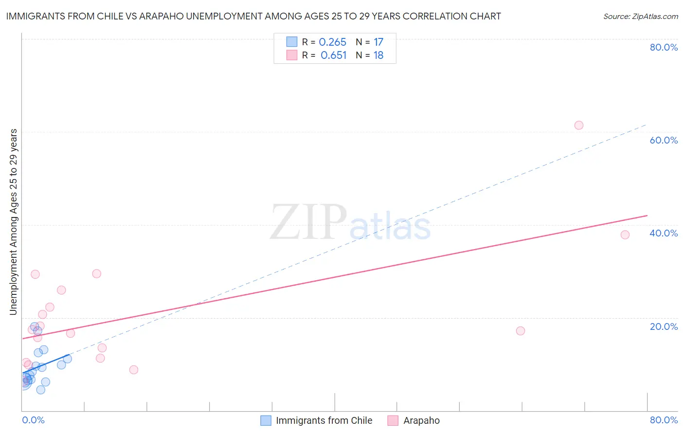 Immigrants from Chile vs Arapaho Unemployment Among Ages 25 to 29 years