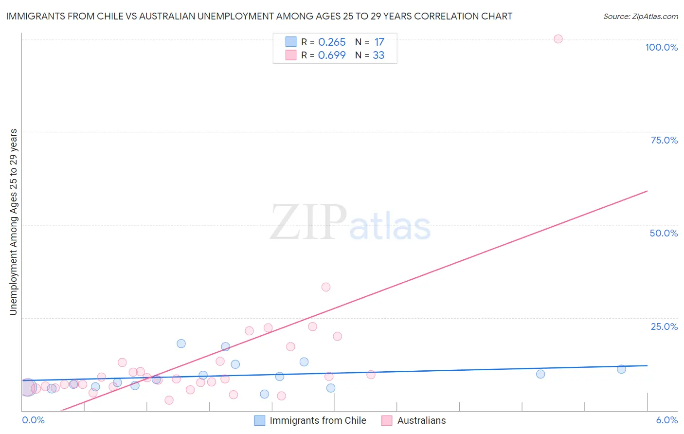 Immigrants from Chile vs Australian Unemployment Among Ages 25 to 29 years