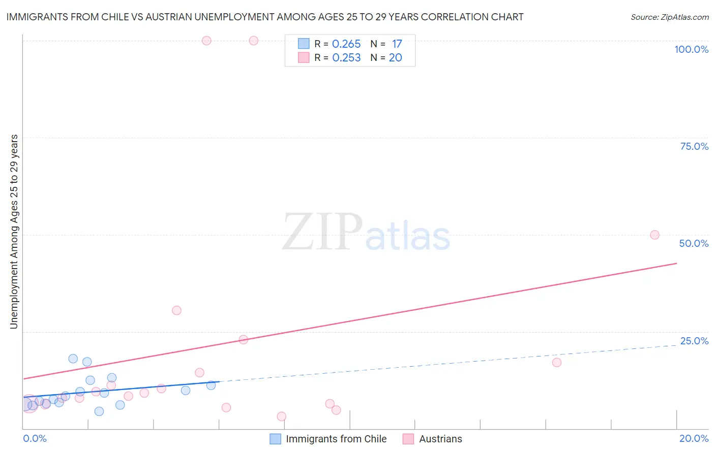 Immigrants from Chile vs Austrian Unemployment Among Ages 25 to 29 years