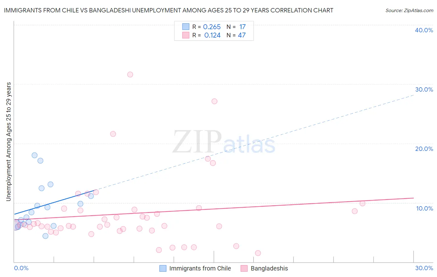 Immigrants from Chile vs Bangladeshi Unemployment Among Ages 25 to 29 years