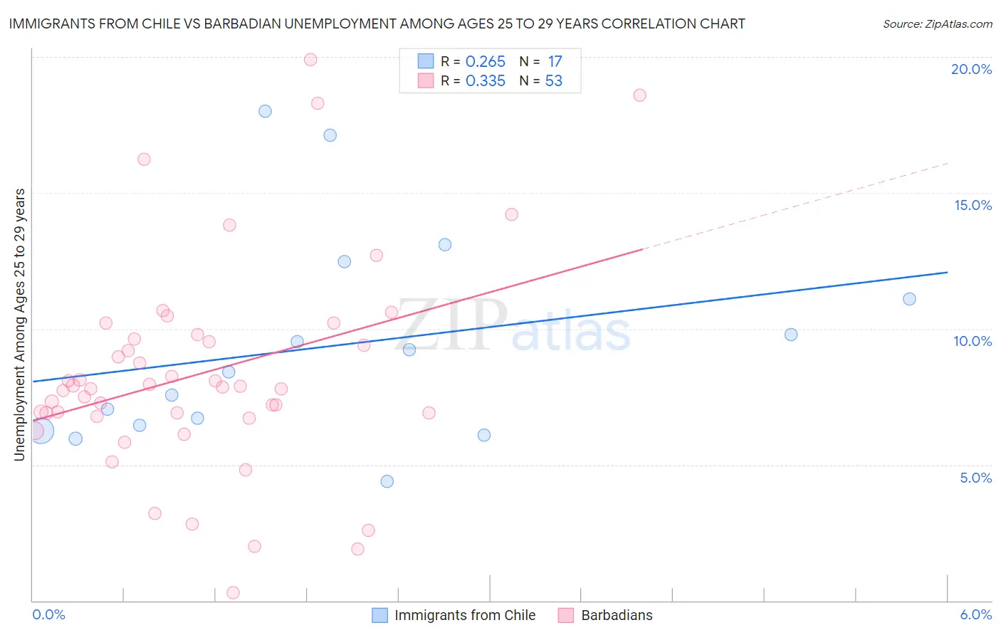 Immigrants from Chile vs Barbadian Unemployment Among Ages 25 to 29 years
