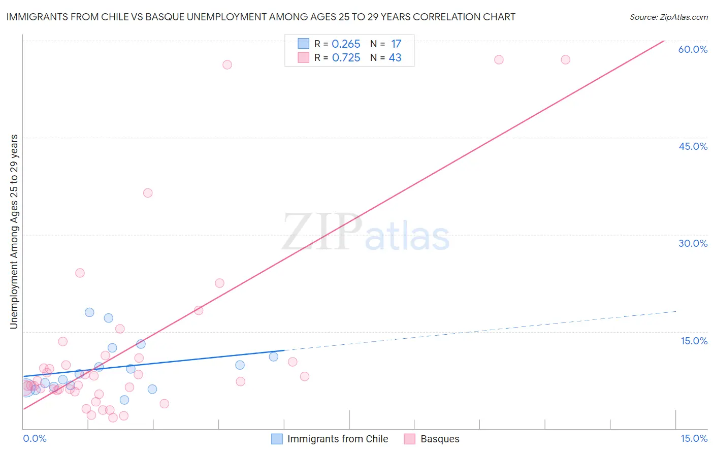 Immigrants from Chile vs Basque Unemployment Among Ages 25 to 29 years
