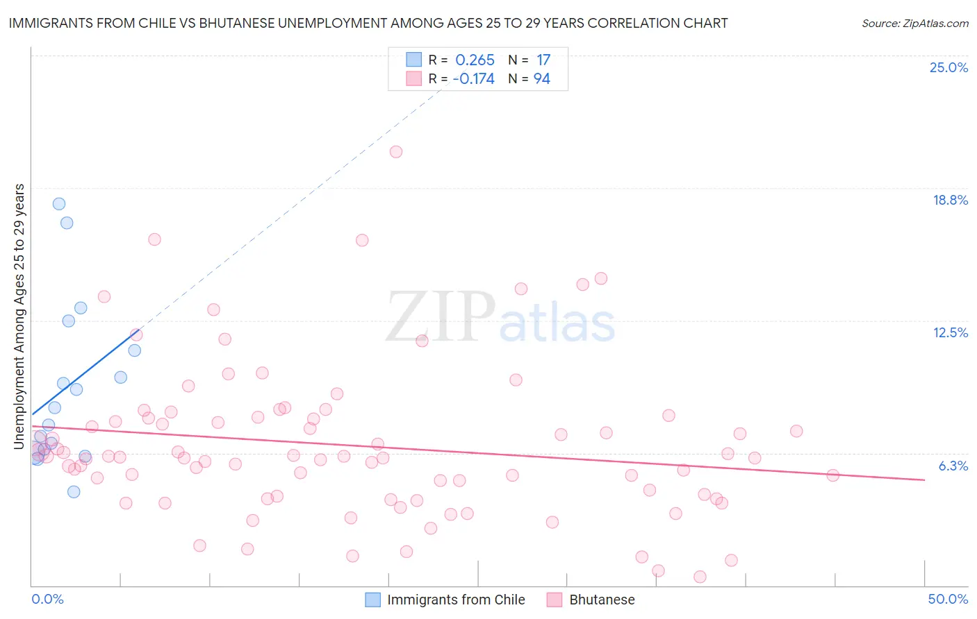 Immigrants from Chile vs Bhutanese Unemployment Among Ages 25 to 29 years