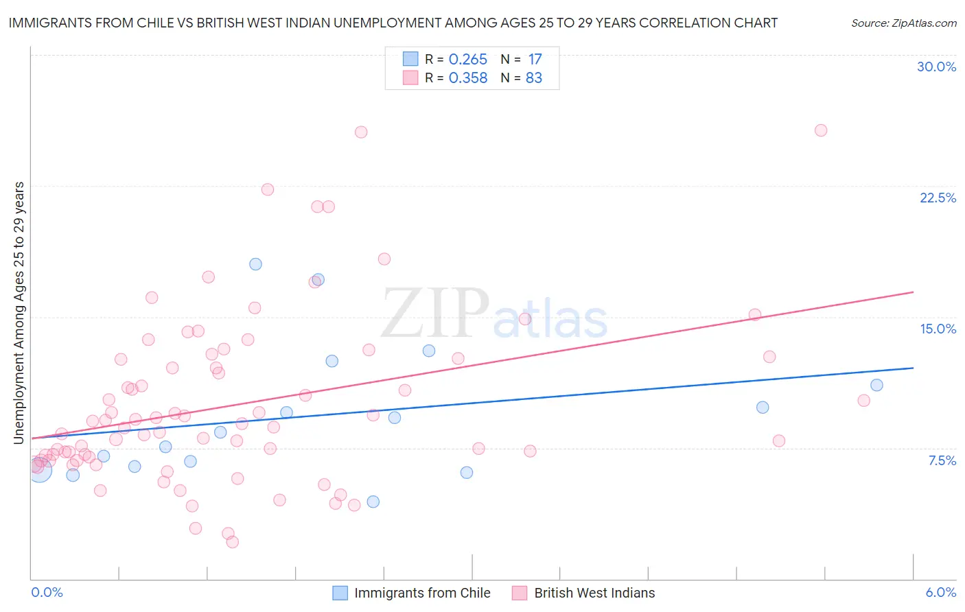 Immigrants from Chile vs British West Indian Unemployment Among Ages 25 to 29 years