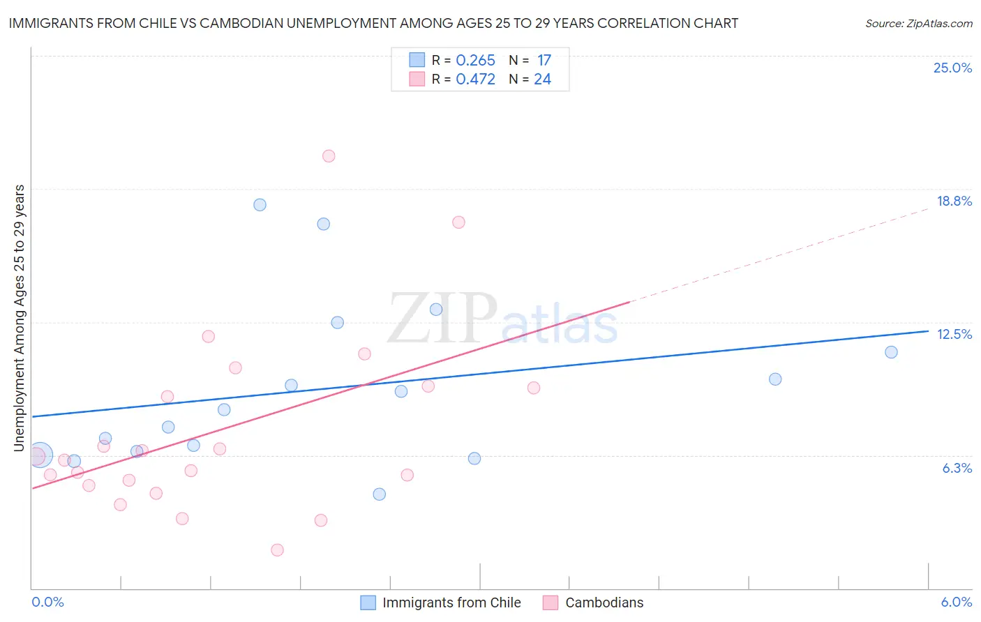 Immigrants from Chile vs Cambodian Unemployment Among Ages 25 to 29 years