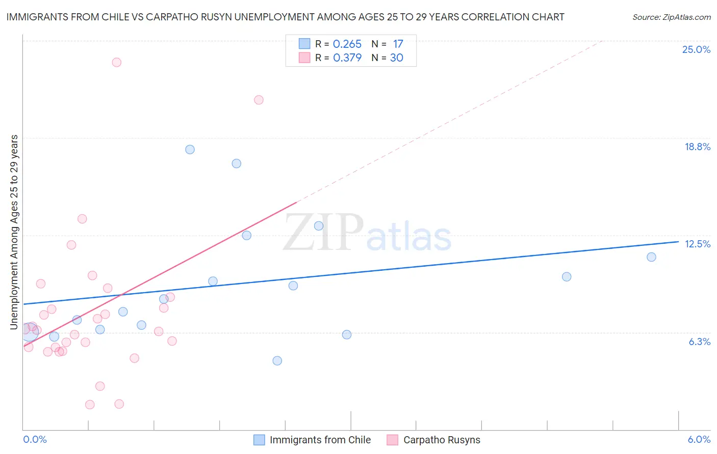 Immigrants from Chile vs Carpatho Rusyn Unemployment Among Ages 25 to 29 years