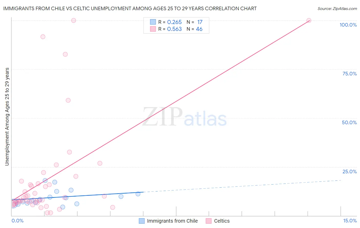 Immigrants from Chile vs Celtic Unemployment Among Ages 25 to 29 years