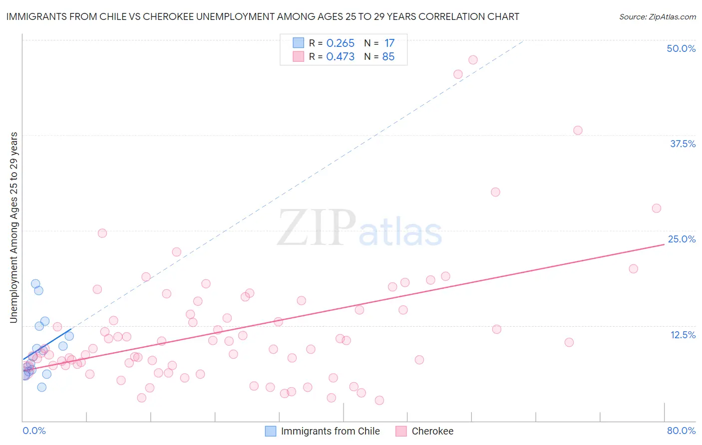 Immigrants from Chile vs Cherokee Unemployment Among Ages 25 to 29 years