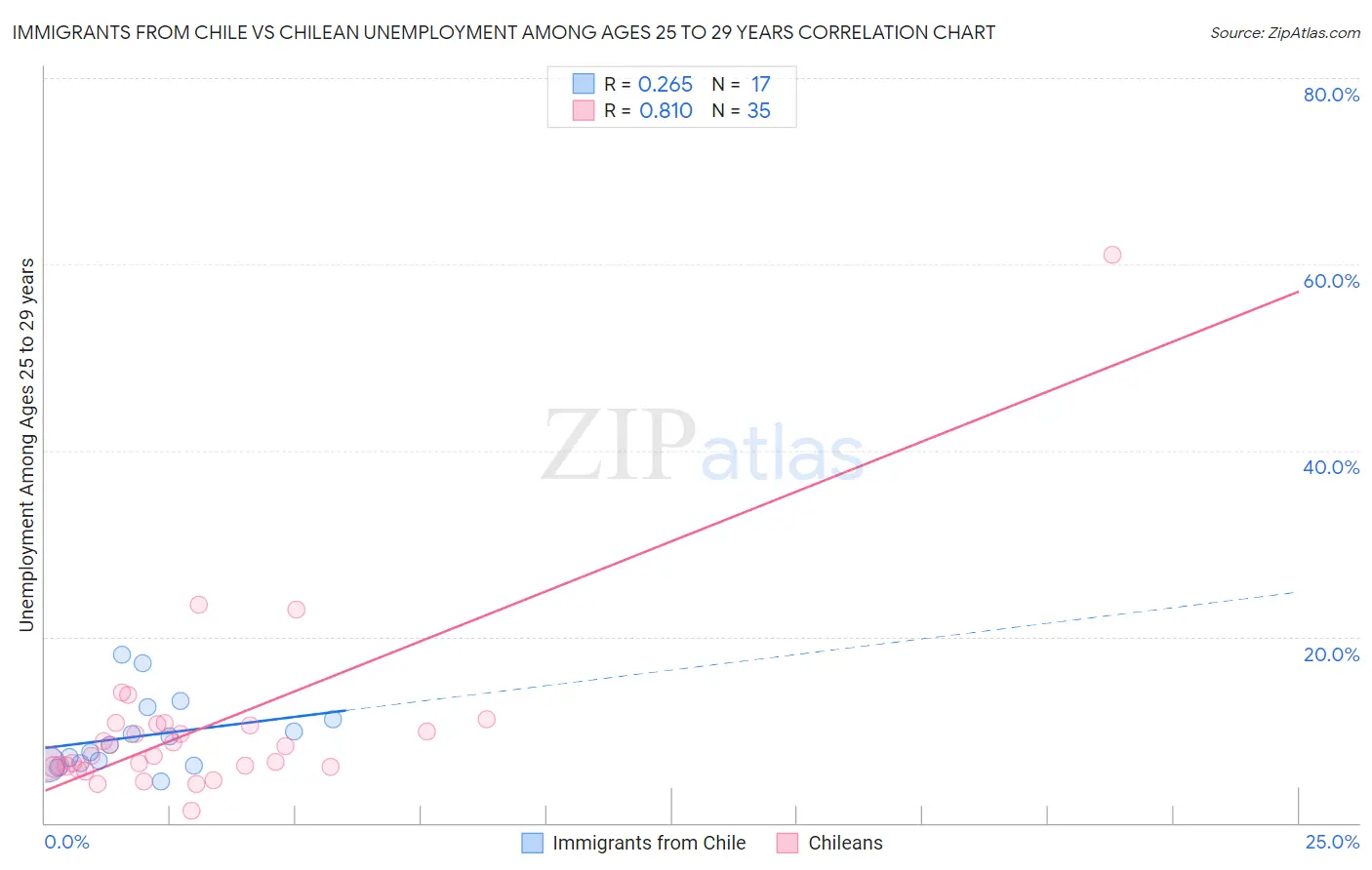 Immigrants from Chile vs Chilean Unemployment Among Ages 25 to 29 years