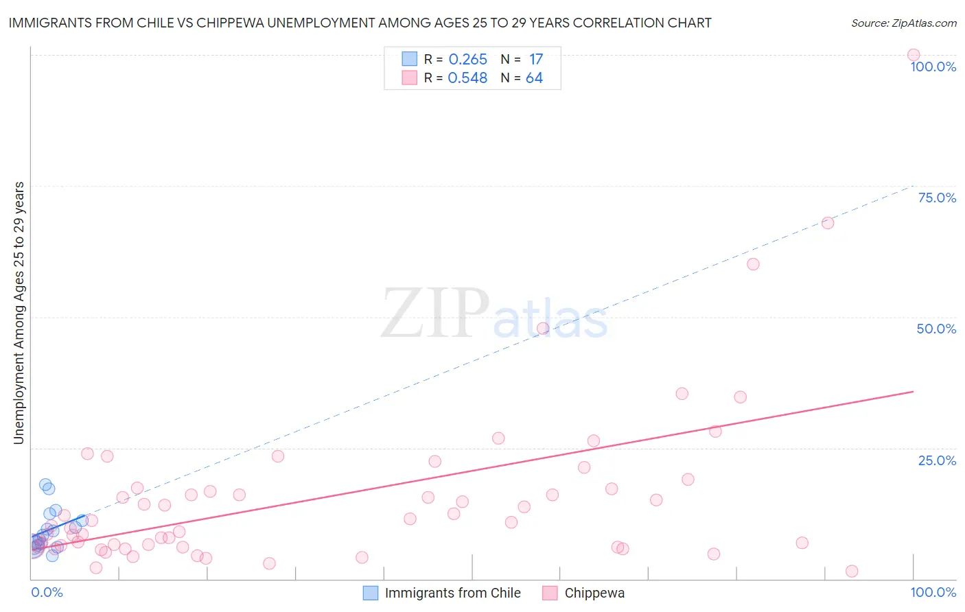 Immigrants from Chile vs Chippewa Unemployment Among Ages 25 to 29 years