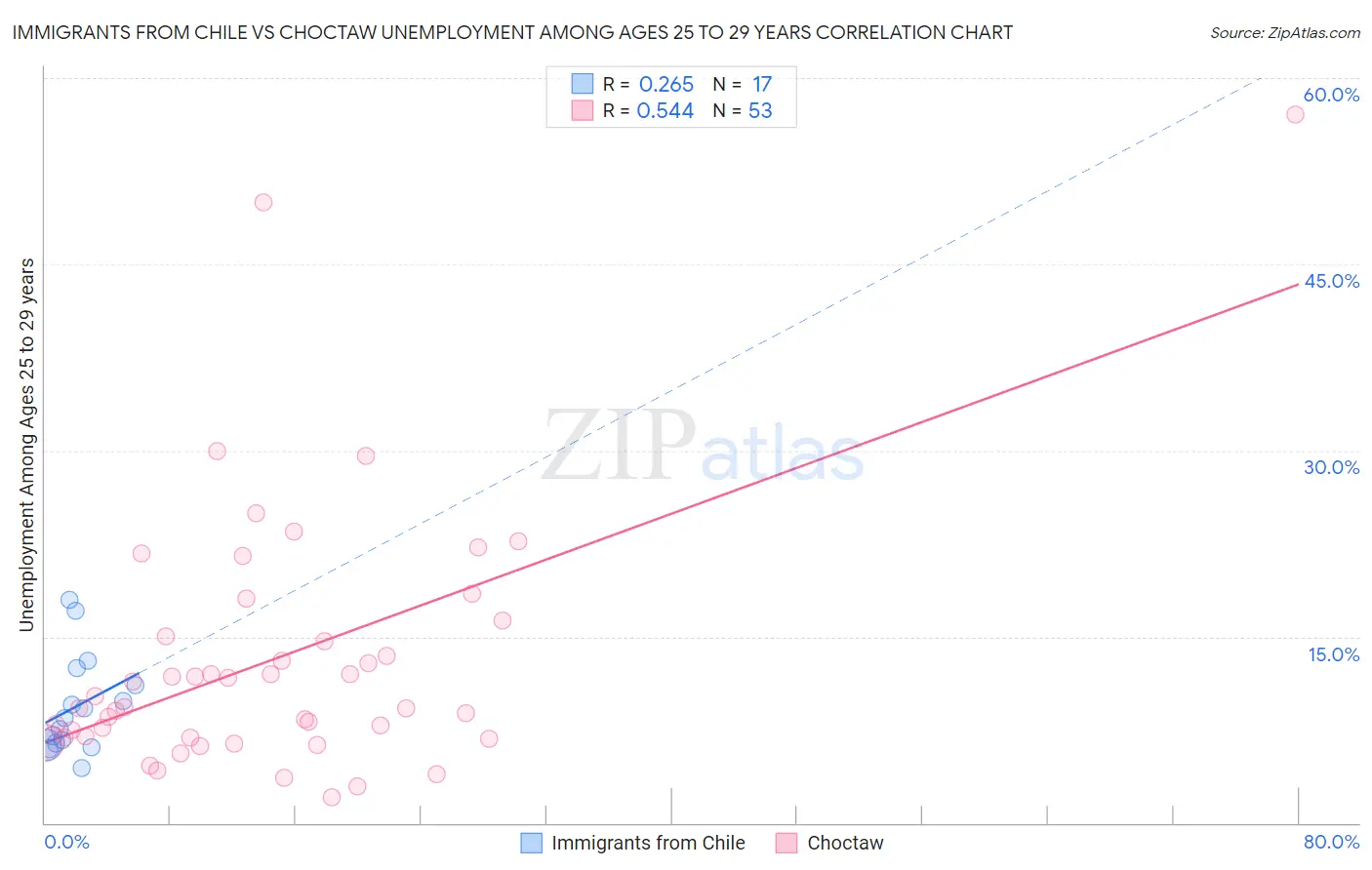 Immigrants from Chile vs Choctaw Unemployment Among Ages 25 to 29 years